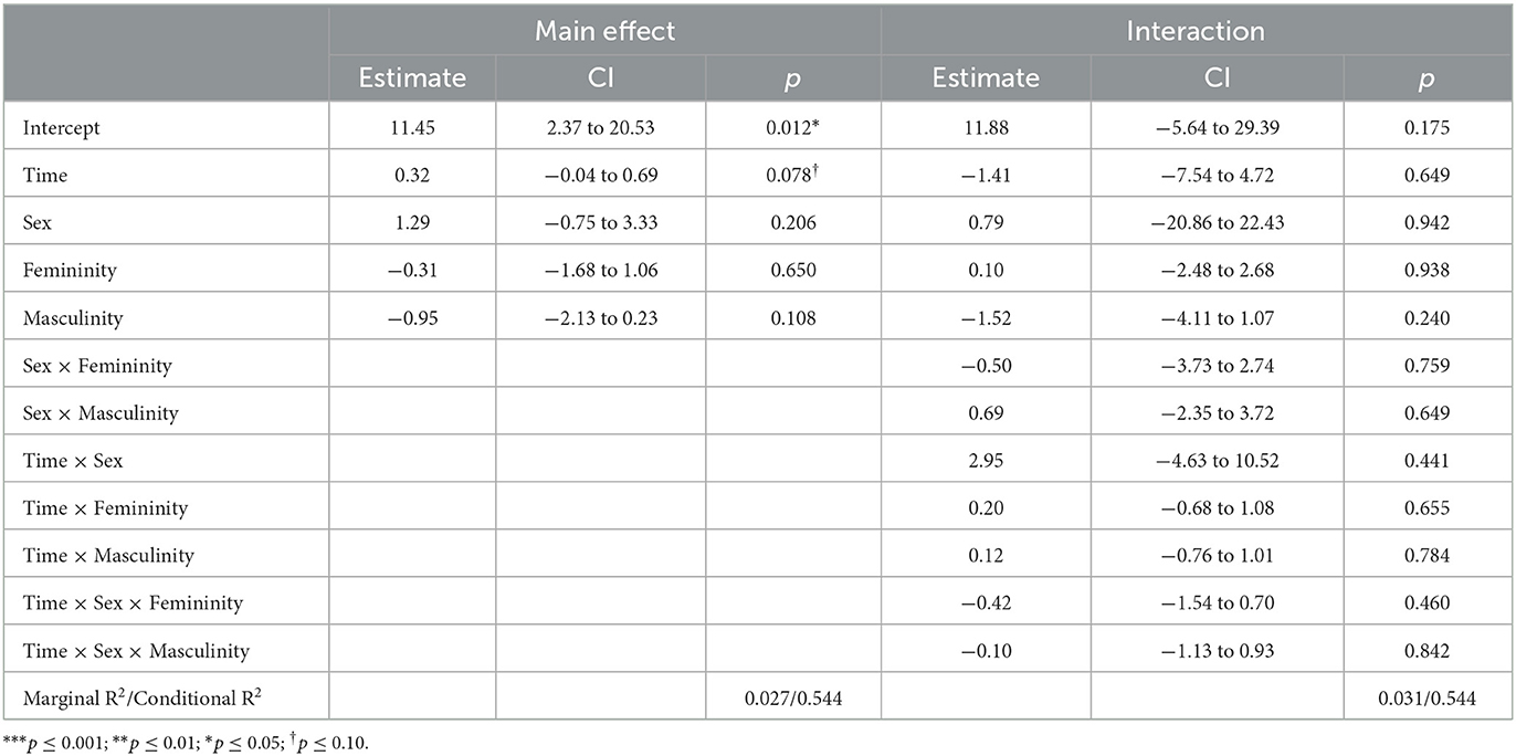 Frontiers | Sex and gender role differences on stress, depression, and ...