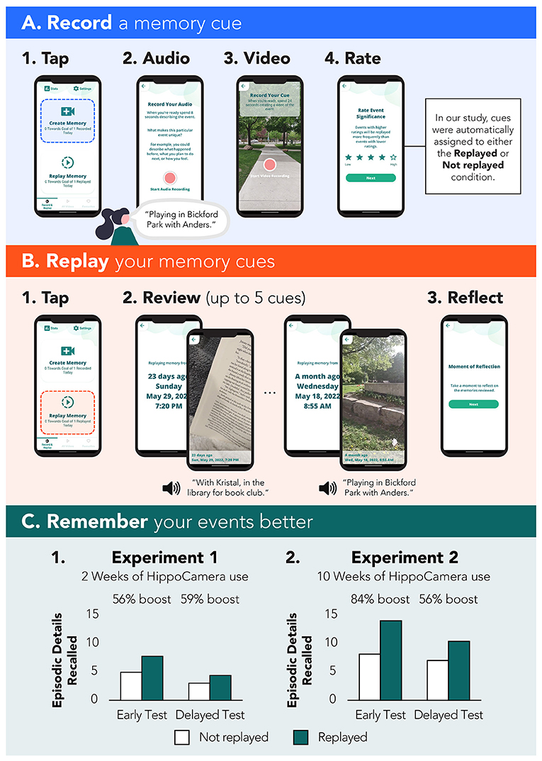 Figure 2 - (A) HippoCamera guides users to record a video snippet and an audio description of an event they wish to remember.