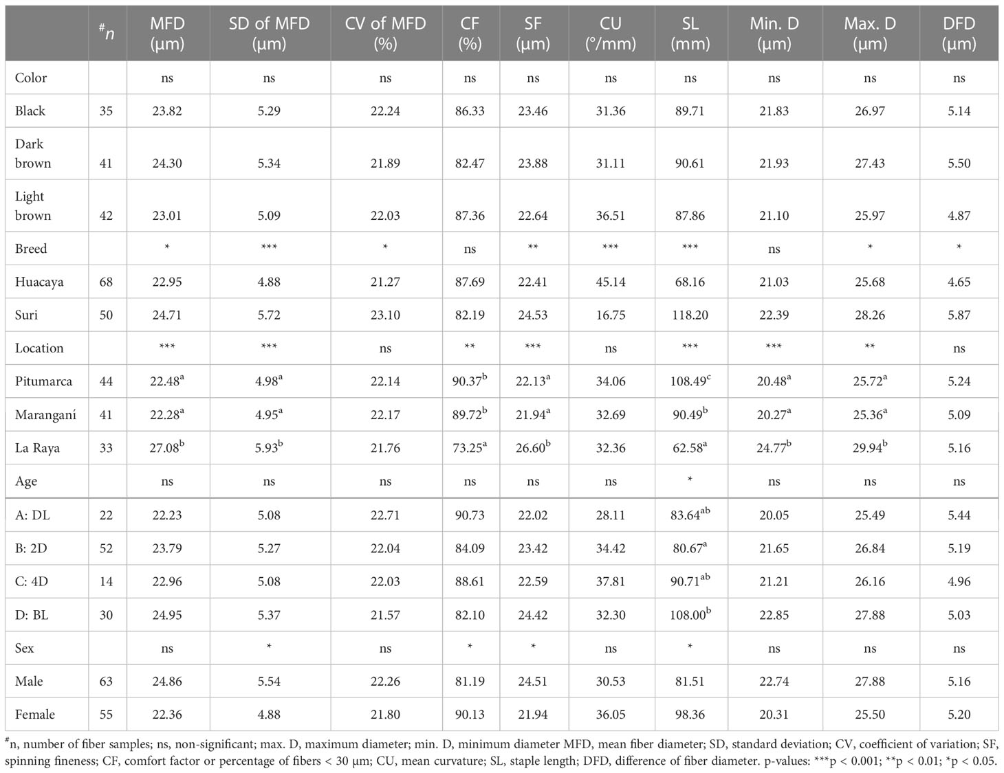 Frontiers | Comparing fiber quality characteristics and staple length ...