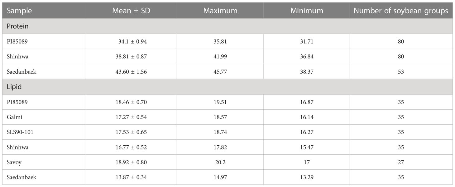 Frontiers | Protein and lipid content estimation in soybeans using ...