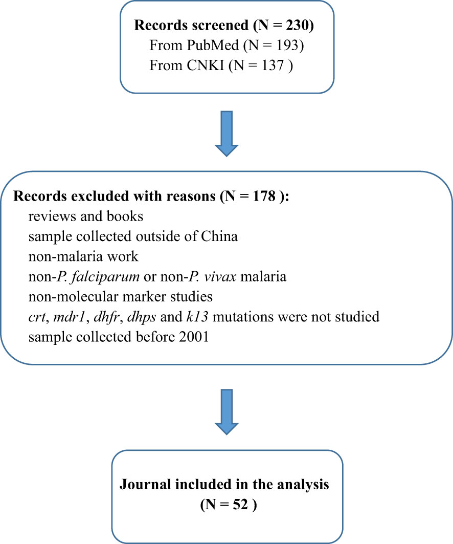 literature review on malaria pdf