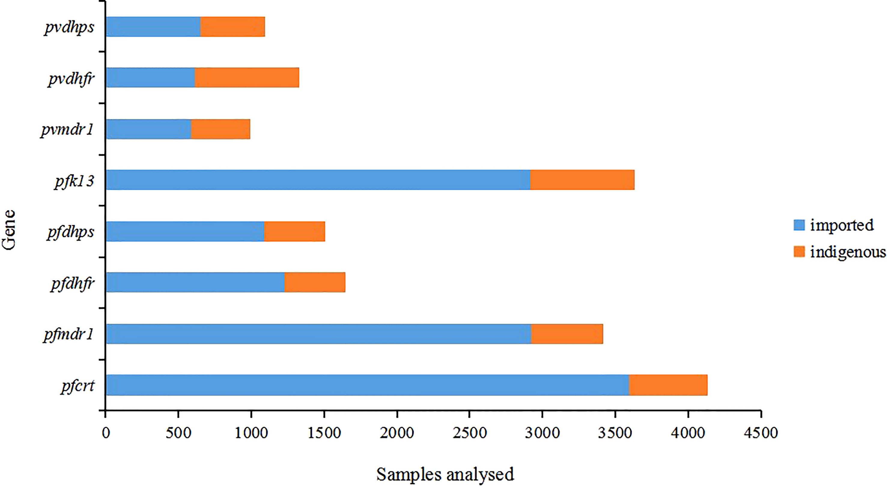 Prevalence of molecular markers of resistance to sulfadoxine