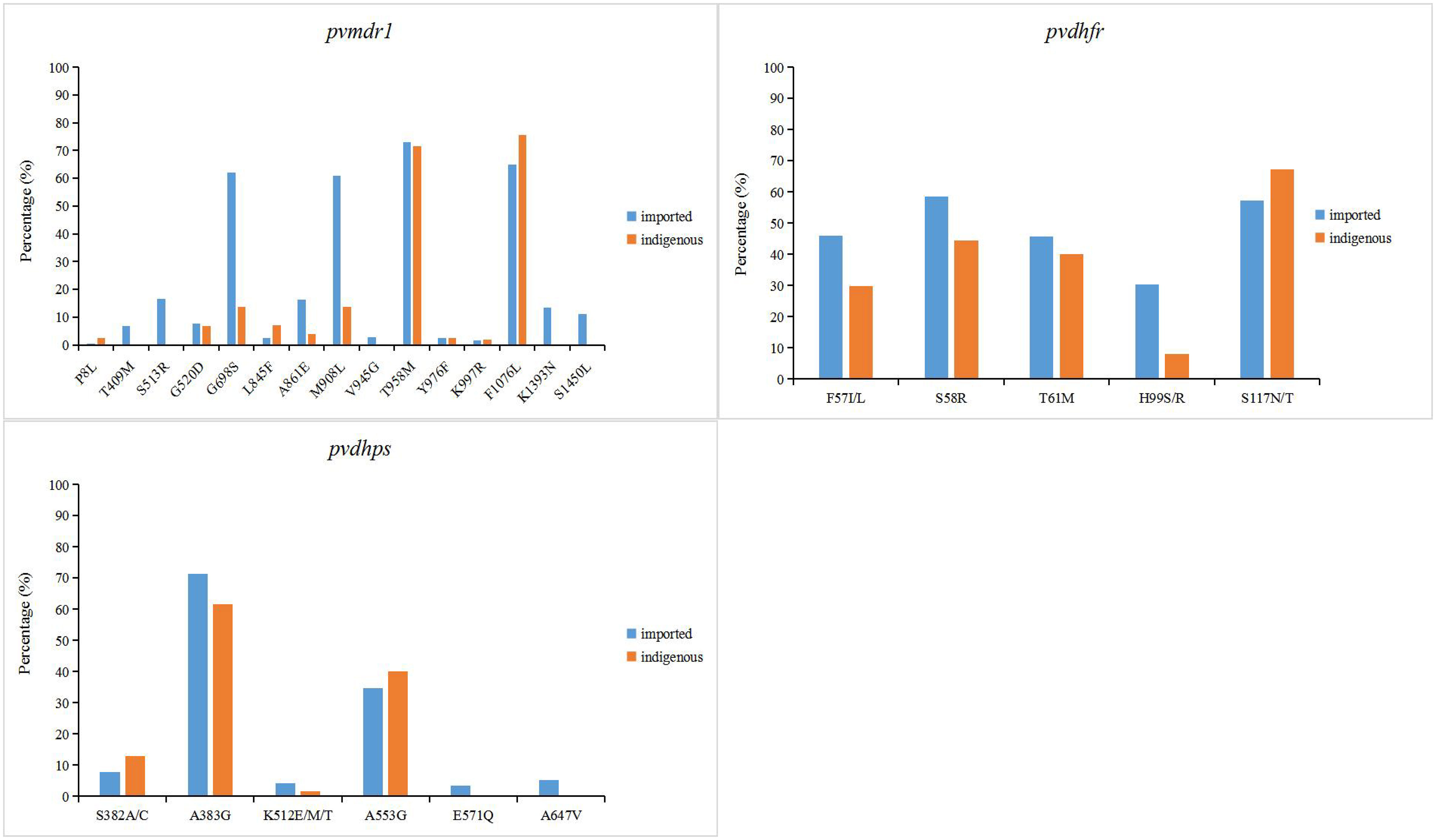 Prevalence of molecular markers of resistance to sulfadoxine