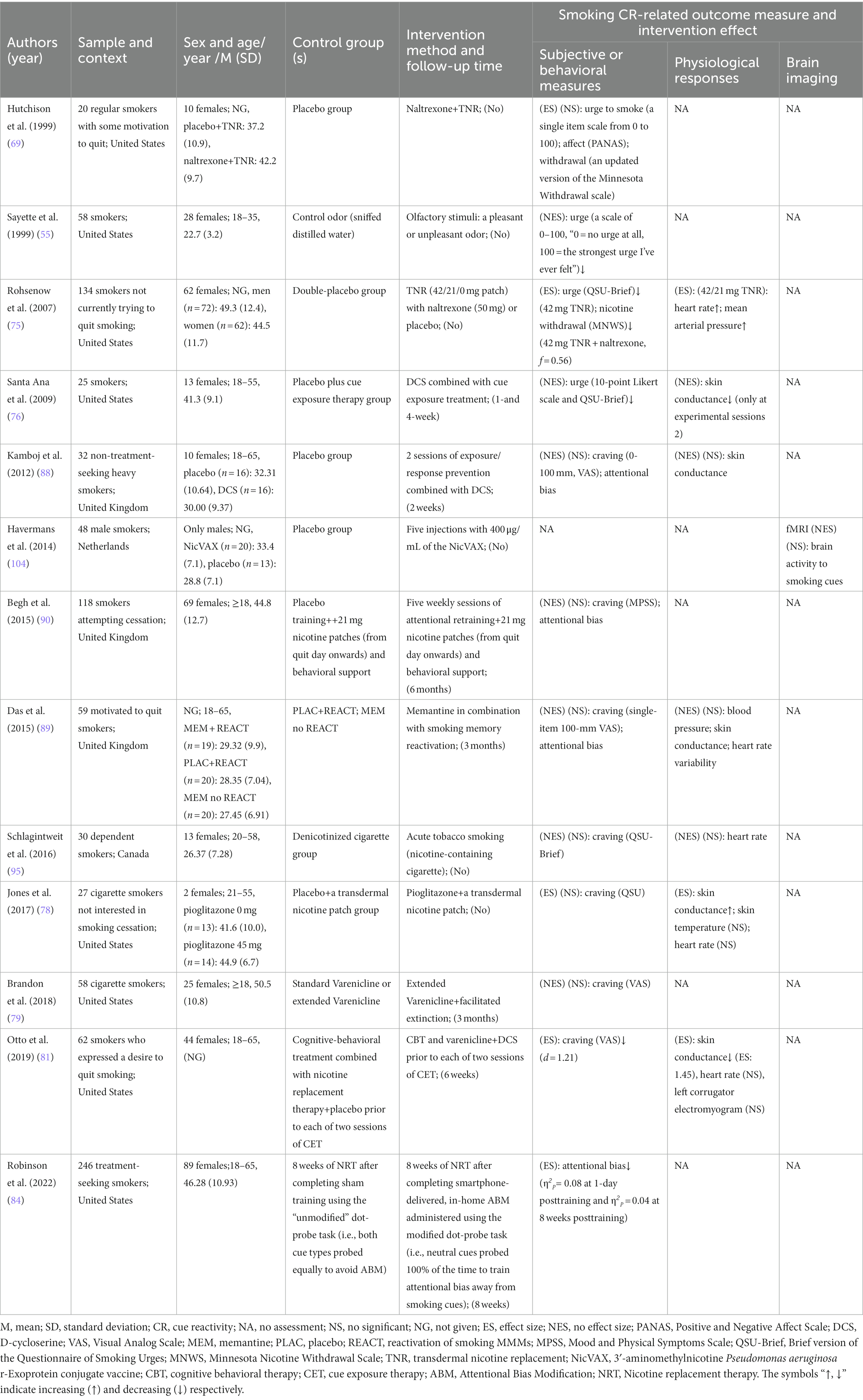 Frontiers  Pictures Library of Smoking Cravings: Development and  Verification of Smokers and Non-smokers