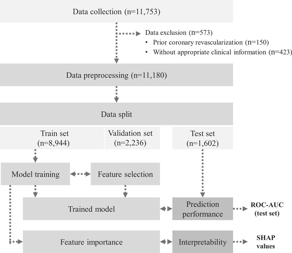 Prediction of Coronary Heart Disease Using Risk Factor Categories