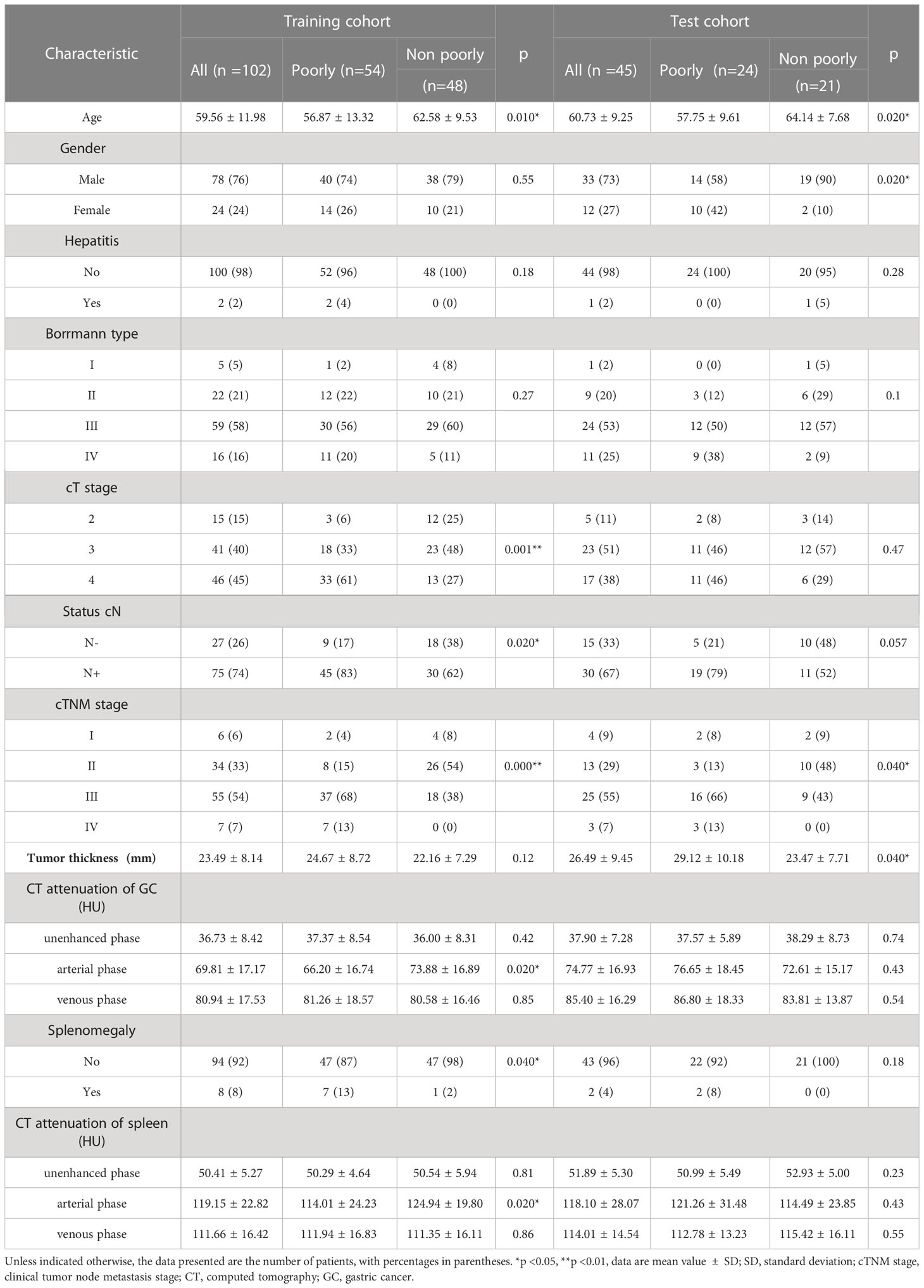 Frontiers | Are radiomic spleen features useful for assessing the ...