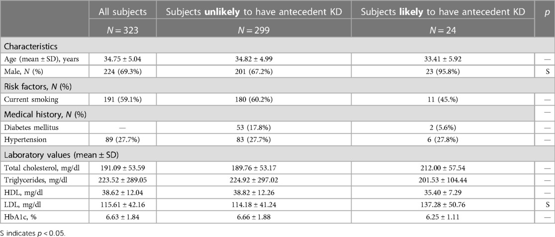 Frontiers | Prevalence of antecedent Kawasaki disease in