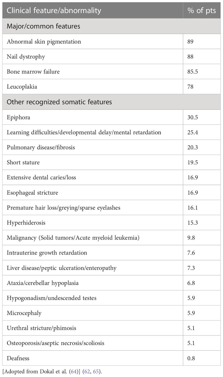 Frontiers | Telomere biology: from disorders to hematological diseases