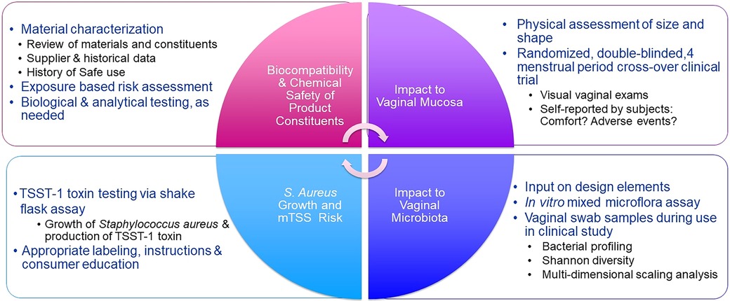 Can you get Toxic Shock Syndrome (TSS) from organic tampons? – Here We Flo