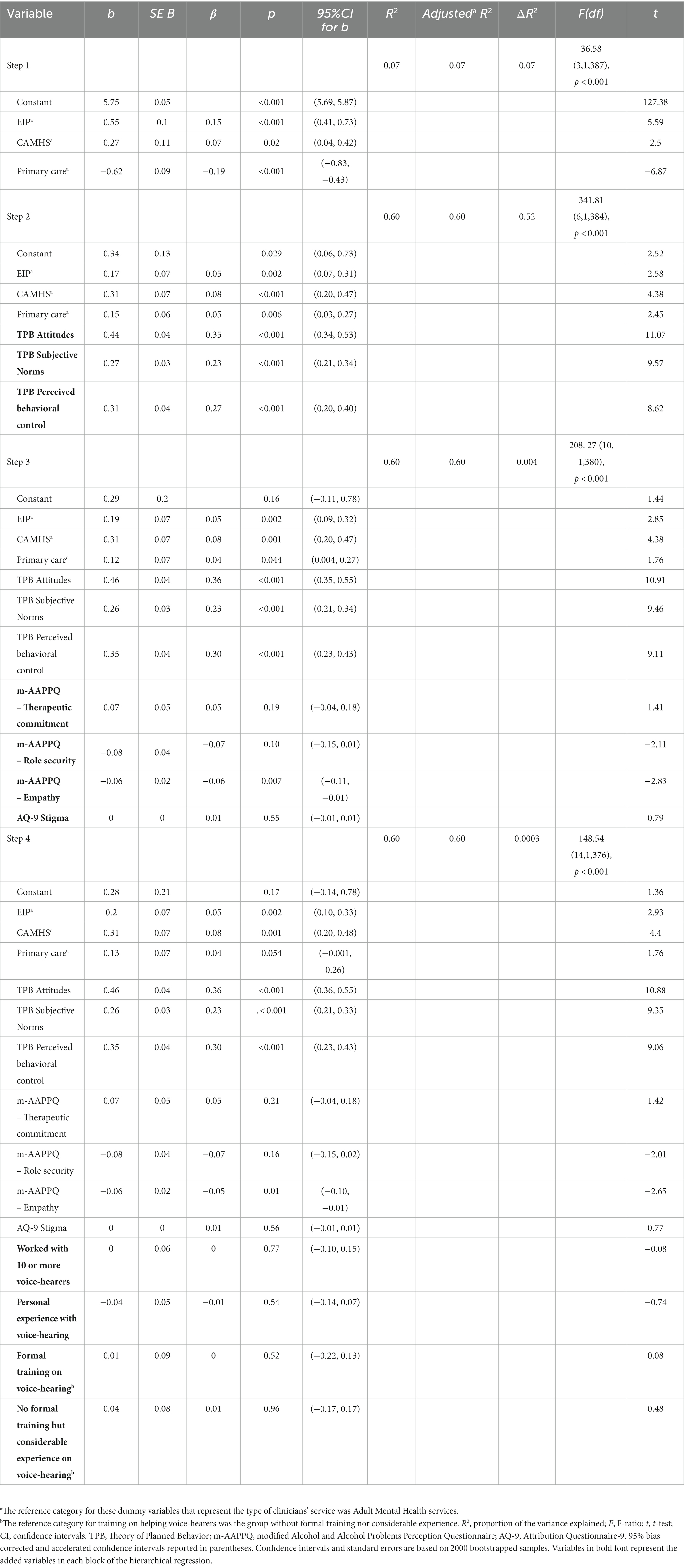 Frontiers | “Attitudes to voices”: a survey exploring the factors ...