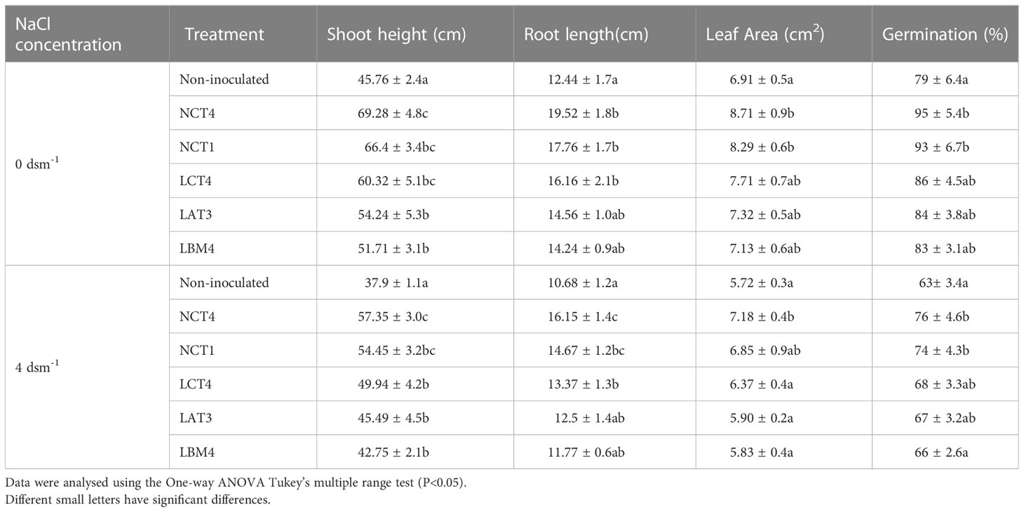 Frontiers | Evaluation of the growth-inducing efficacy of various ...