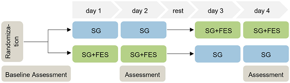 Frontiers  Safety and efficacy of electrical stimulation for  lower-extremity muscle weakness in intensive care unit 2019 Novel  Coronavirus patients: A phase I double-blinded randomized controlled trial