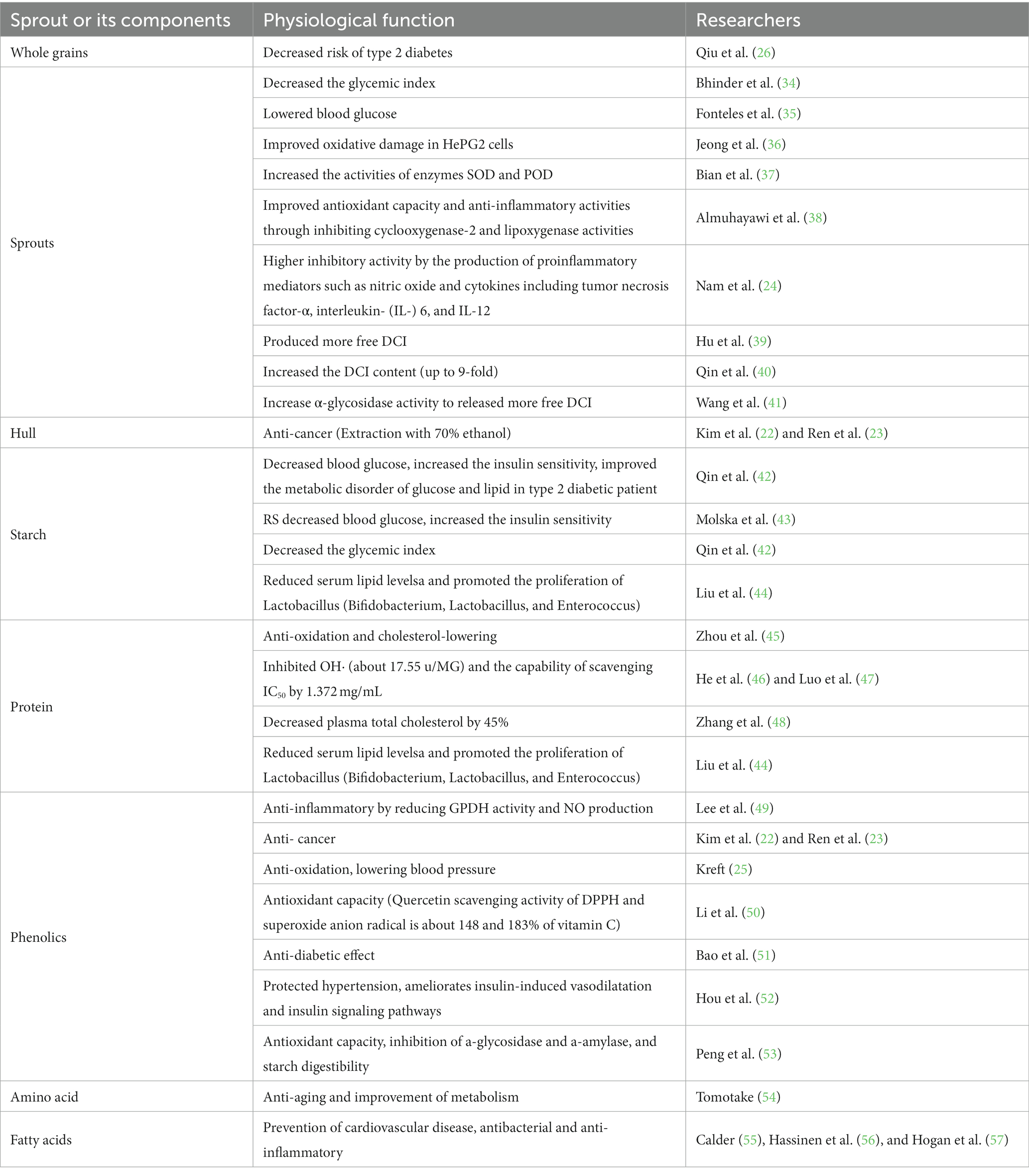 Cholesterol-Lowering Activity of Tartary Buckwheat Protein