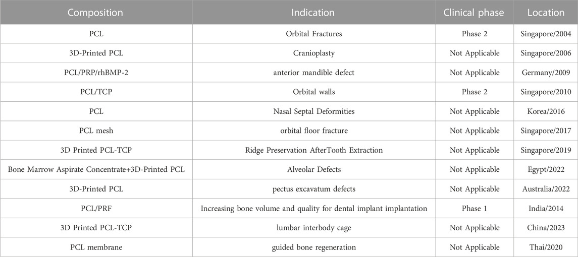 Frontiers  Recent advances on 3D-printed PCL-based composite scaffolds for  bone tissue engineering