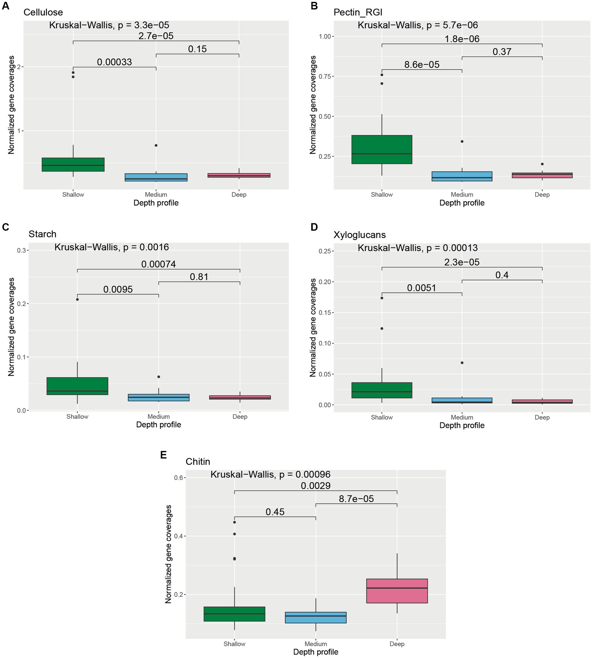 Frontiers  Depth drives the distribution of microbial ecological functions  in the coastal western Antarctic Peninsula