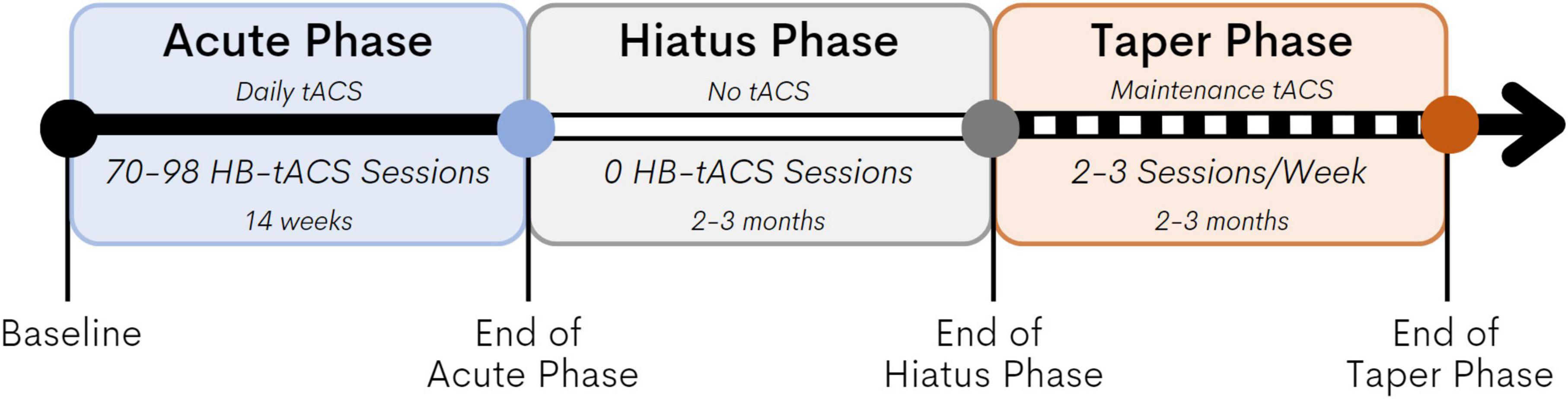 Frontiers  Tele-supervised home-based transcranial alternating current  stimulation (tACS) for Alzheimer's disease: a pilot study