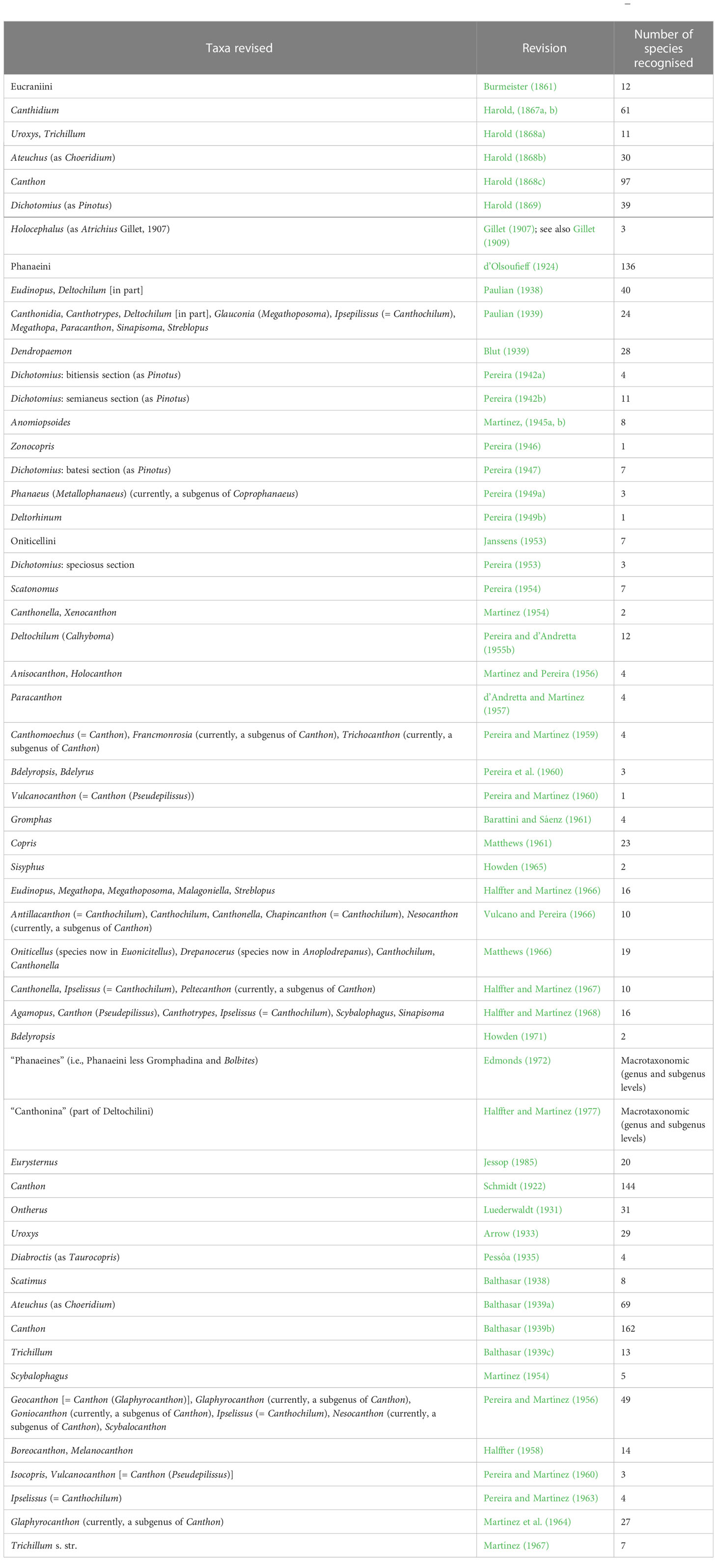 Frontiers The Taxonomic Revolution of New World dung beetles (Coleoptera Scarabaeidae Scarabaeinae)