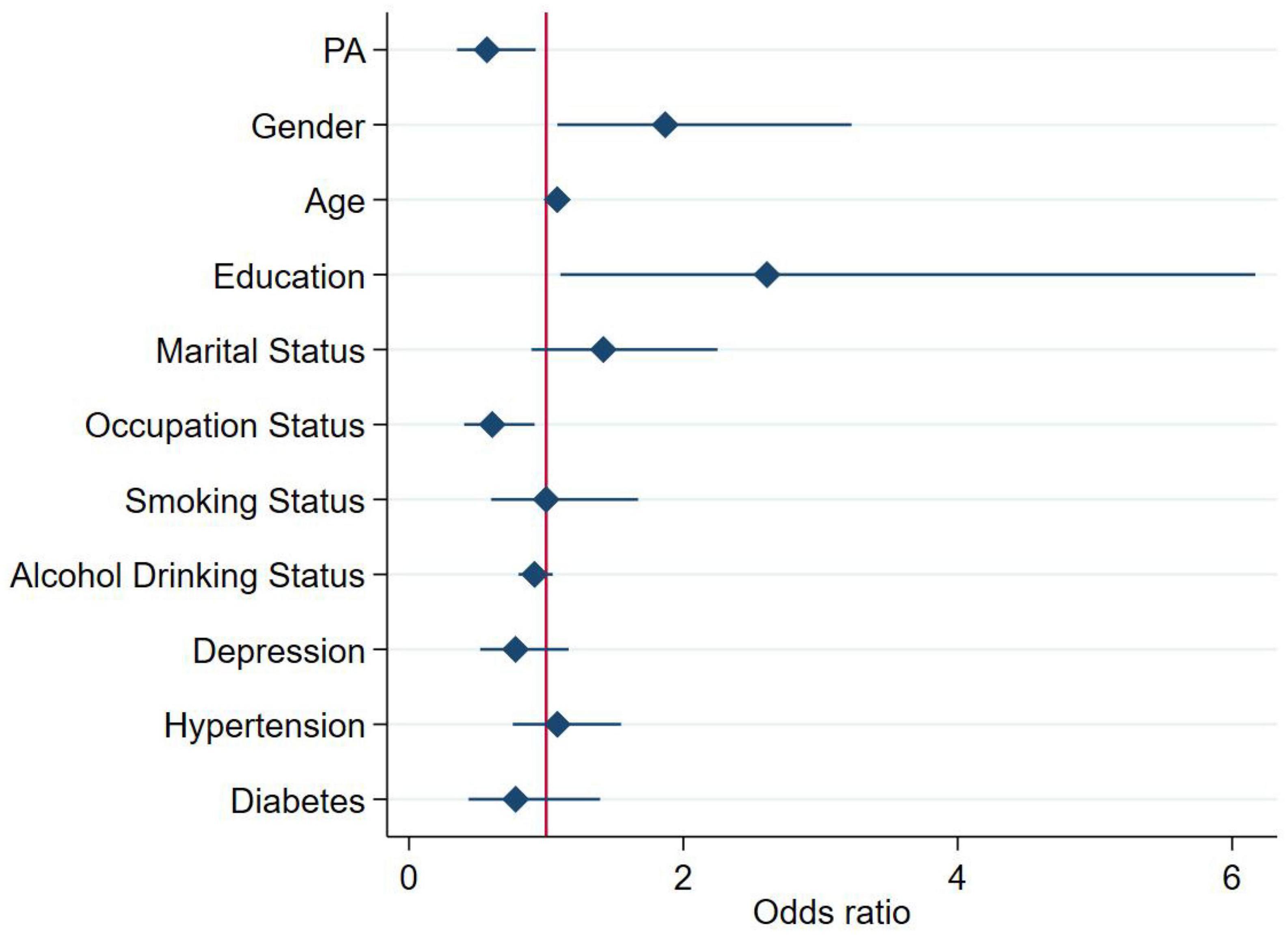 Association between diabetes and cognitive function at baseline in