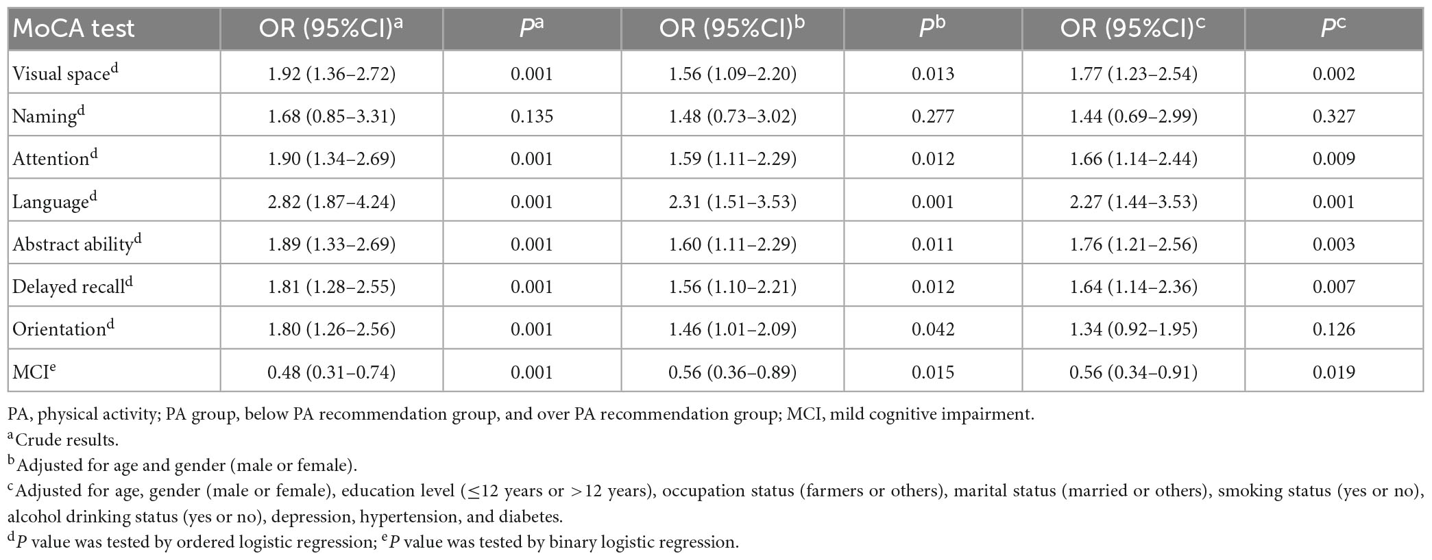 Physical activity and cognitive function in older persons – SEMS-journal