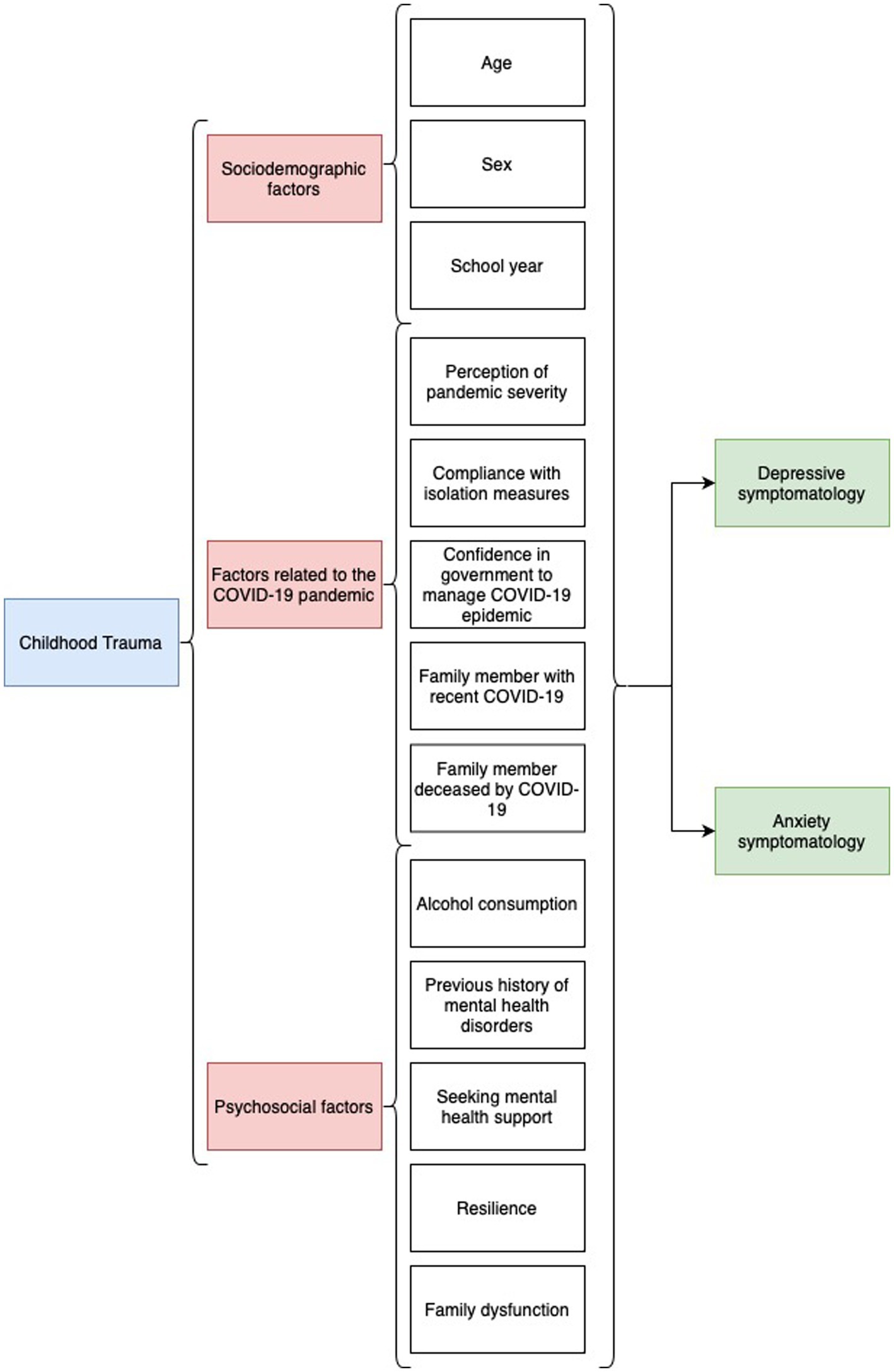 Frontiers  Perceived access to general and mental healthcare in primary  care in Colombia during COVID-19: A cross-sectional study