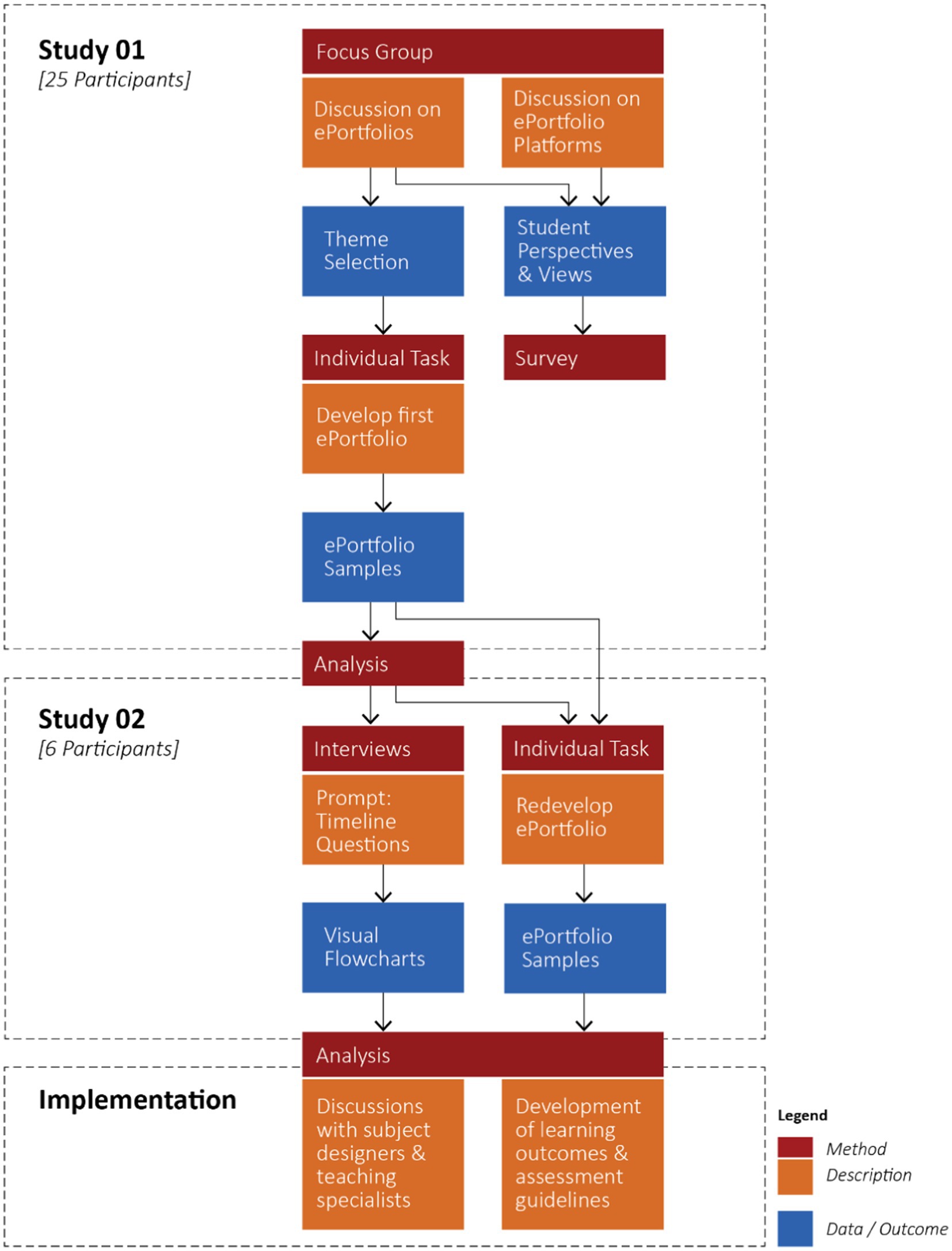 How to create a Portfolio using PebblePad - Student Guide