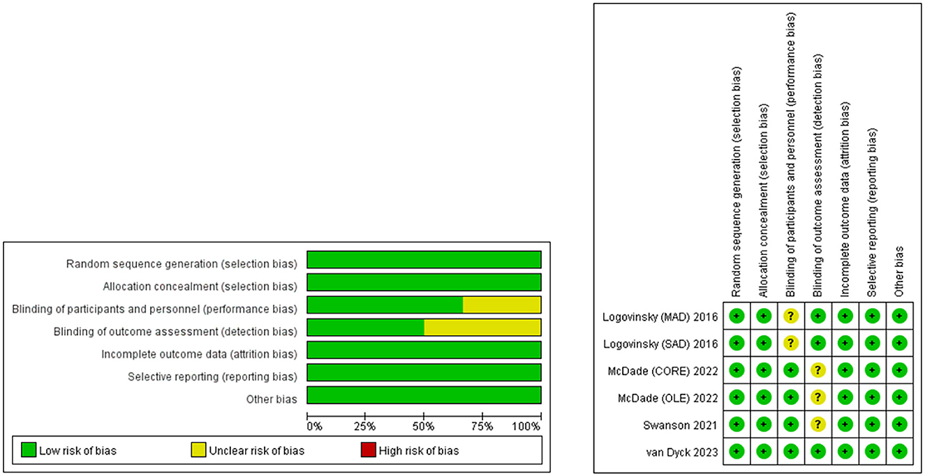 Profile of a randomized clinical trial to evaluate the effect of