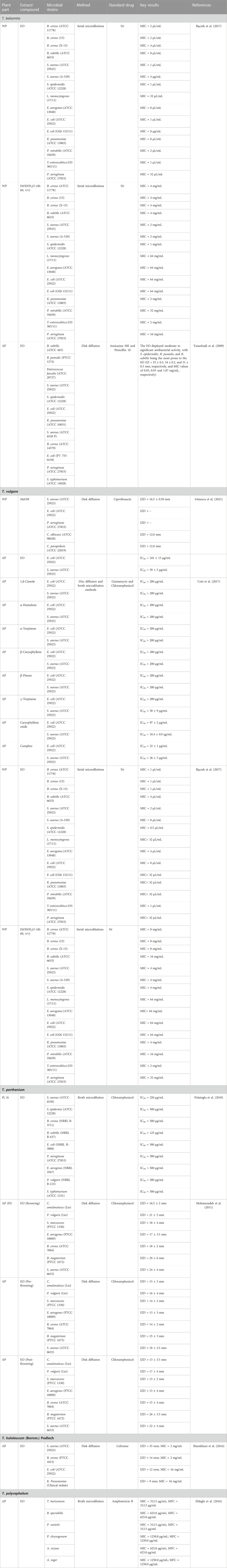 Frontiers  Tetraclinis articulata (vahl) masters: An insight into its  ethnobotany, phytochemistry, toxicity, biocide and therapeutic merits