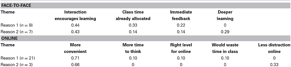 Frontiers Face To Face Or Face To Screen Undergraduates Opinions And Test Performance In Classroom Vs Online Learning Psychology