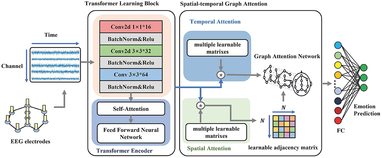 graphite travel time estimation based on attention spatiotemporal graphs