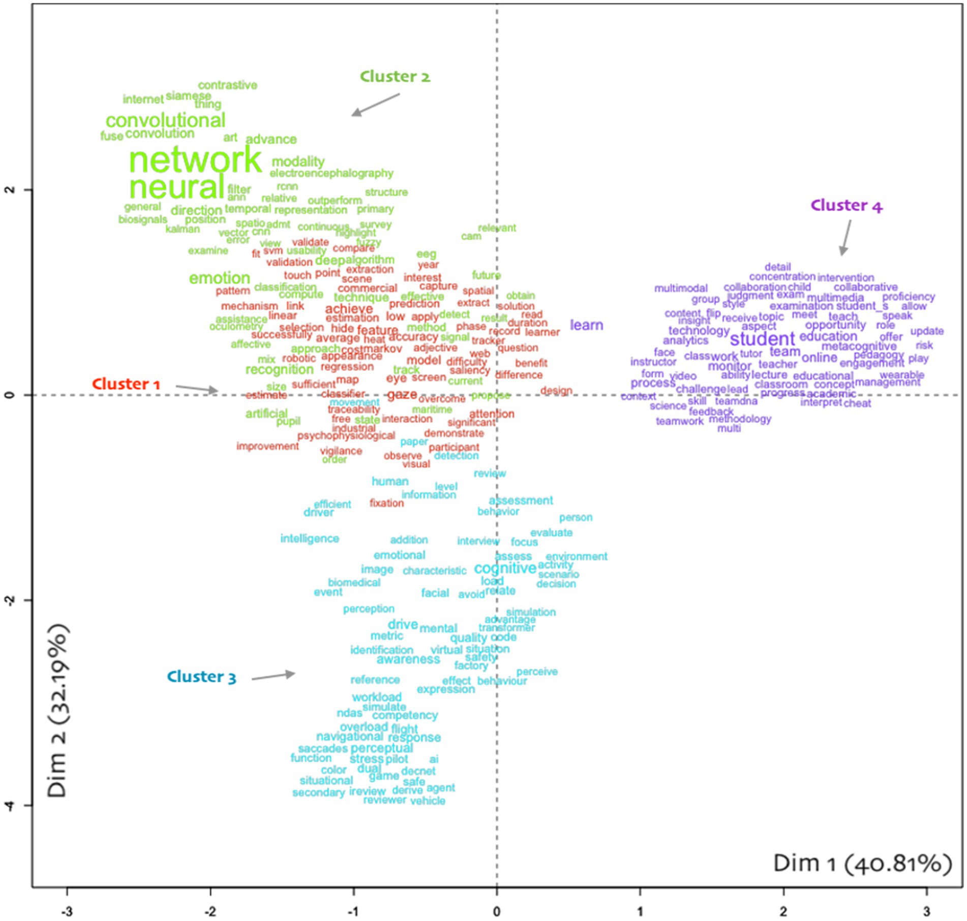 IRaMuTeQ analyses of COPM benefits. (a) Word cloud. (b) Similarity