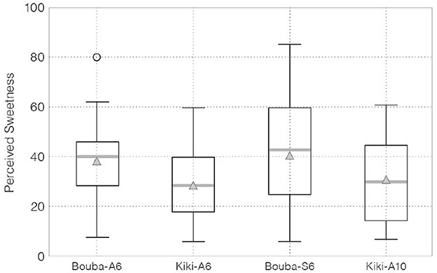 Kiki or Bouba: What Is the Shape of Your Taste?