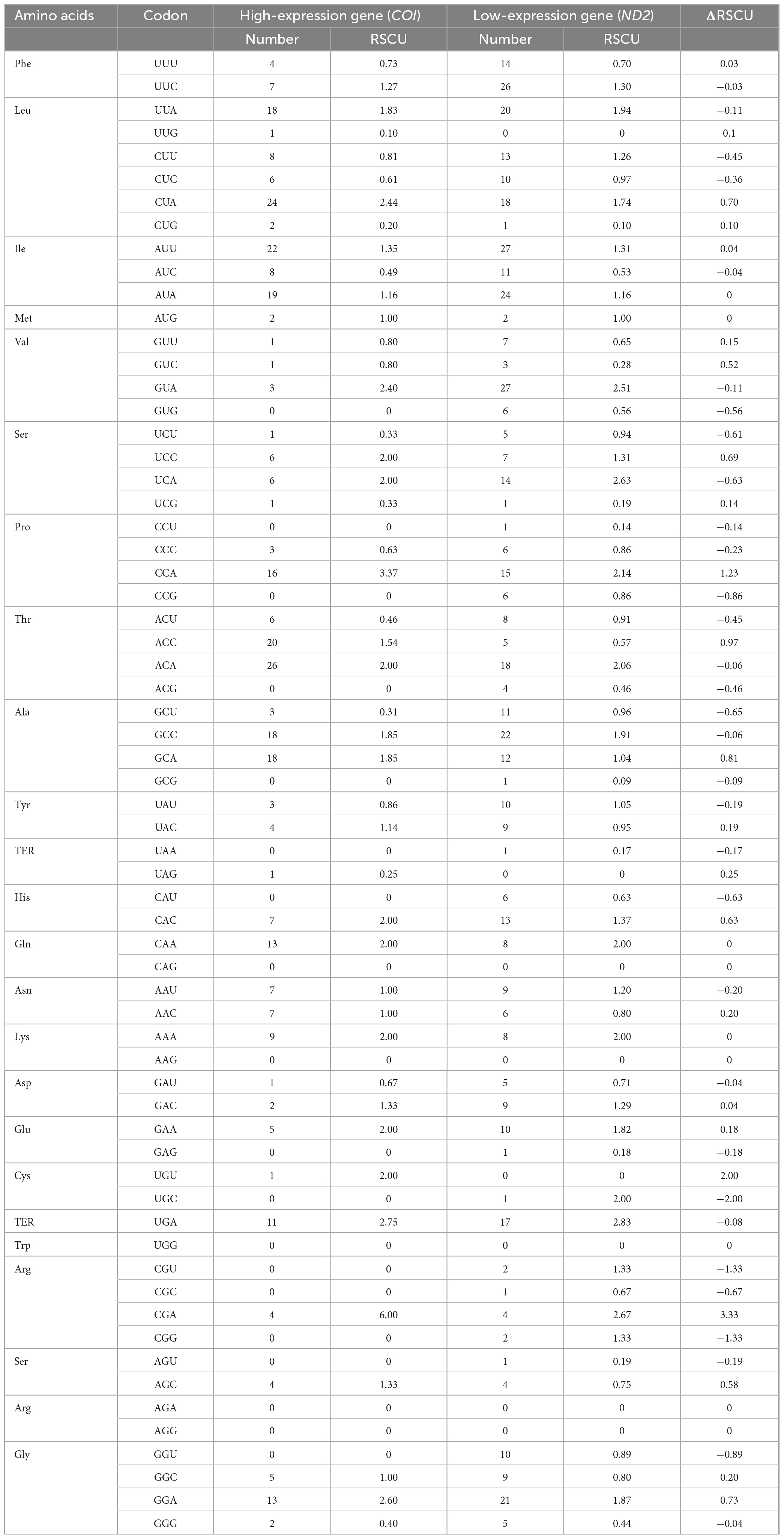 Frontiers | Identification of optimal codons and analysis of ...