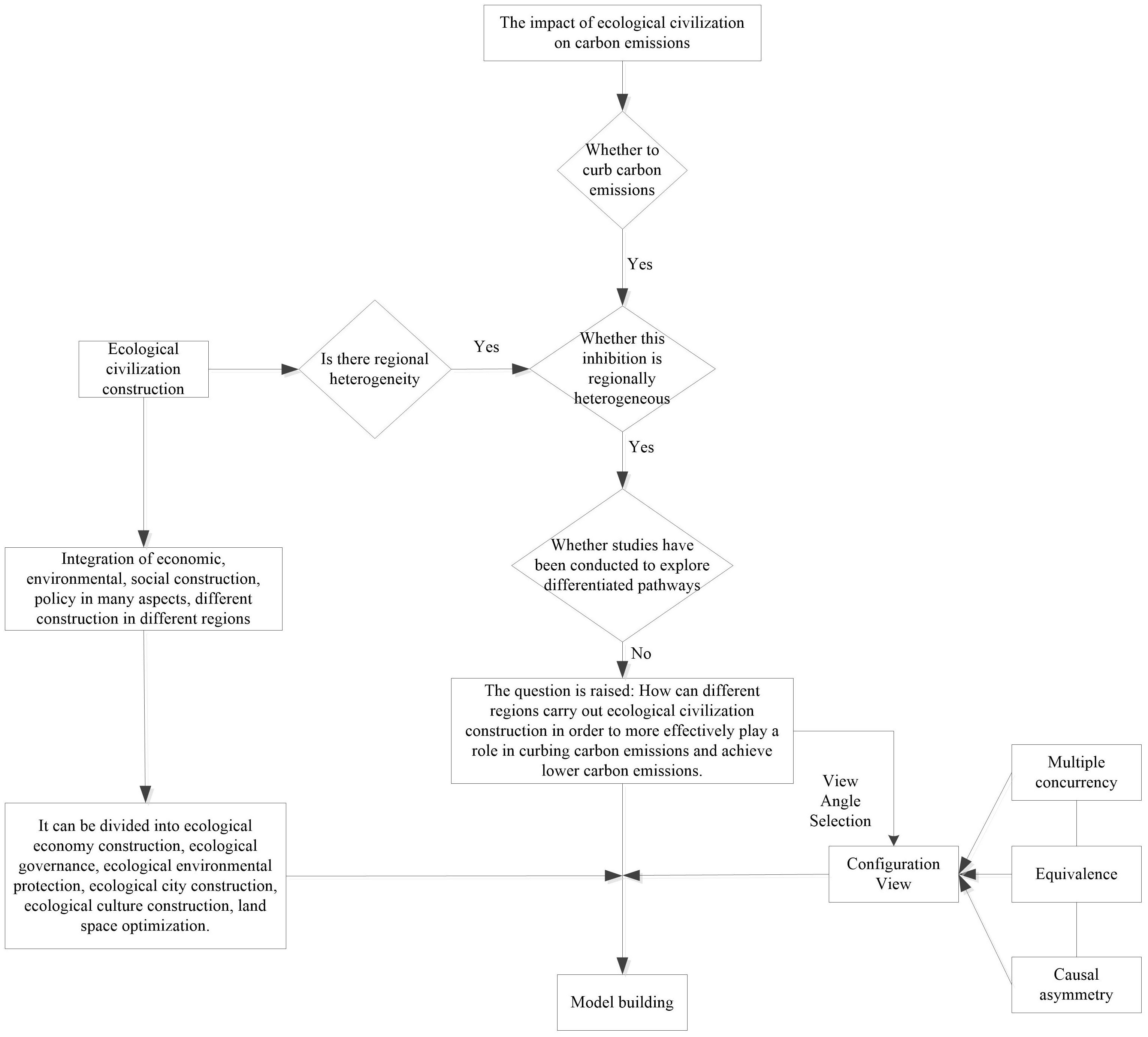 Economic & Environmental Impacts of Construction