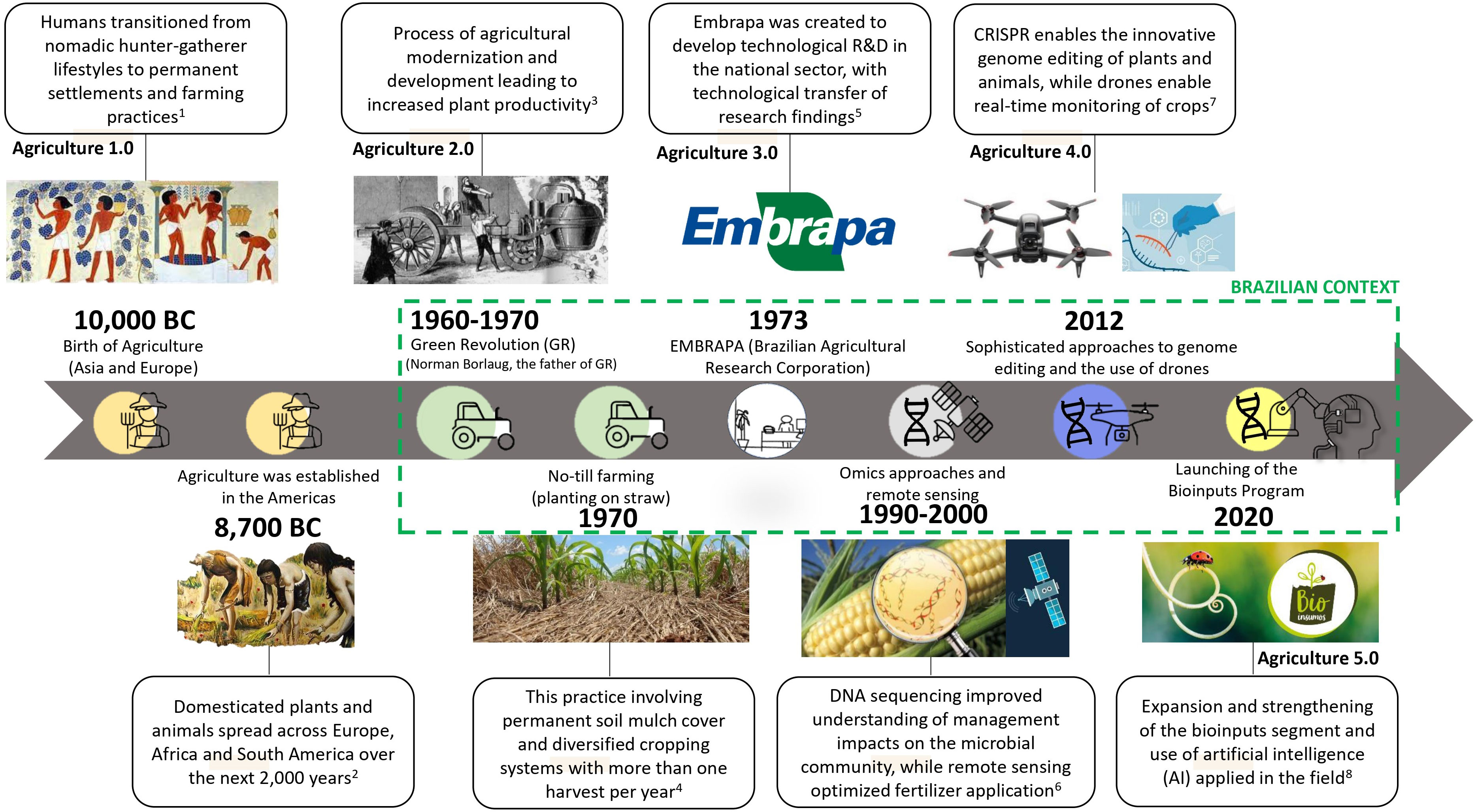 Frontiers  Revisiting the past to understand the present and future of soil  health in Brazil