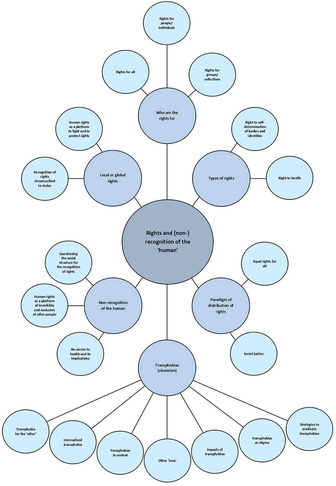 Frontiers  Trans(gender) journeys: rights and the (non-)recognition of  “human”