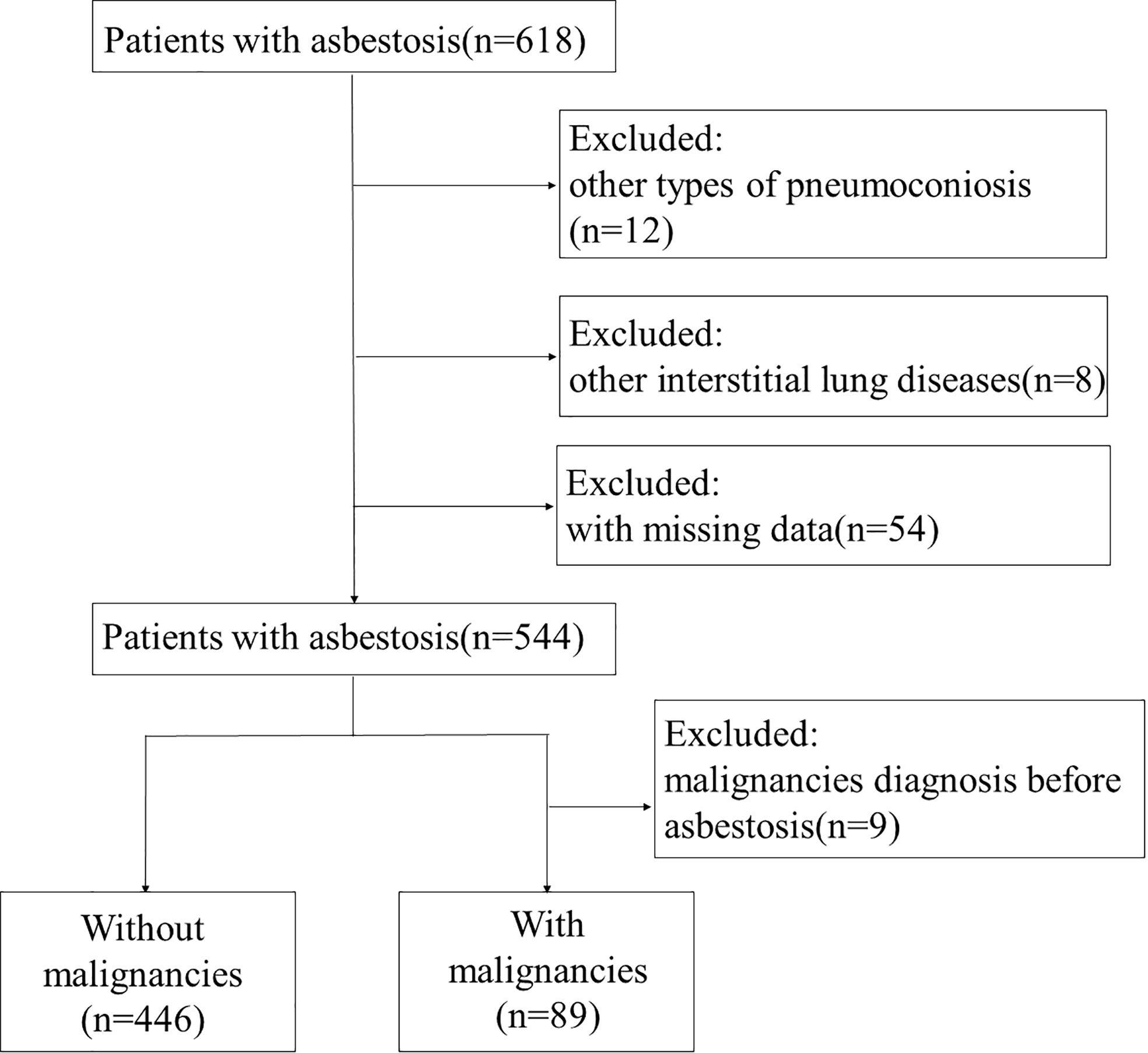 Frontiers | The incidence of malignancies in asbestosis with chrysotile ...