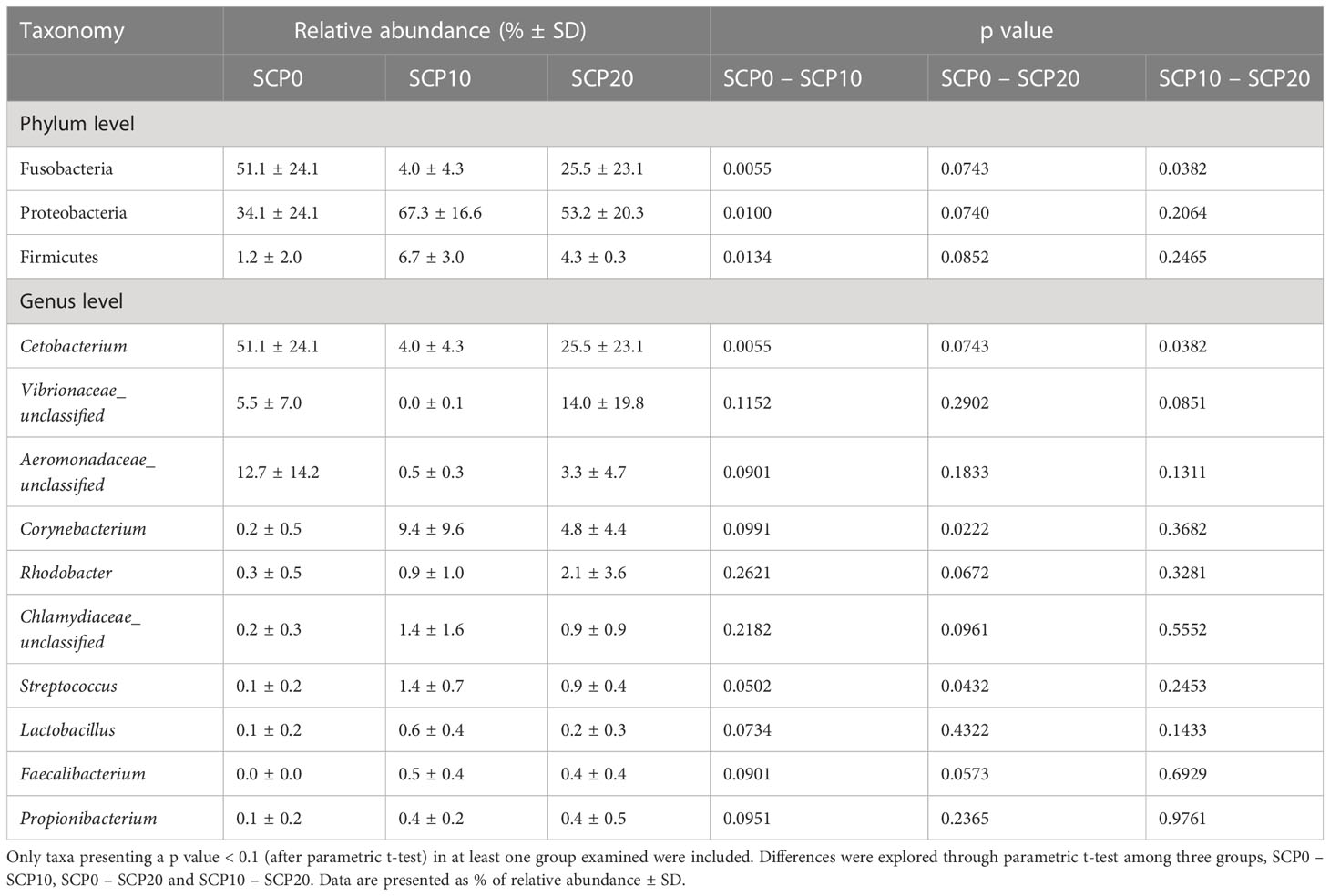 Frontiers  Exploring the application of Corynebacterium glutamicum single  cell protein in the diet of flathead grey mullet (Mugil cephalus): effects  on growth performance, digestive enzymes activity and gut microbiota