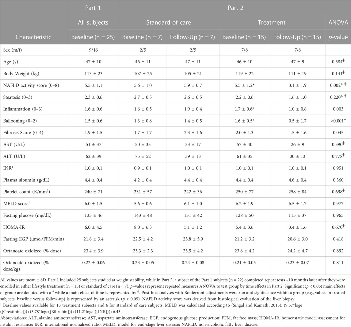 Frontiers | Labeled breath tests in patients with NASH: Octanoate ...