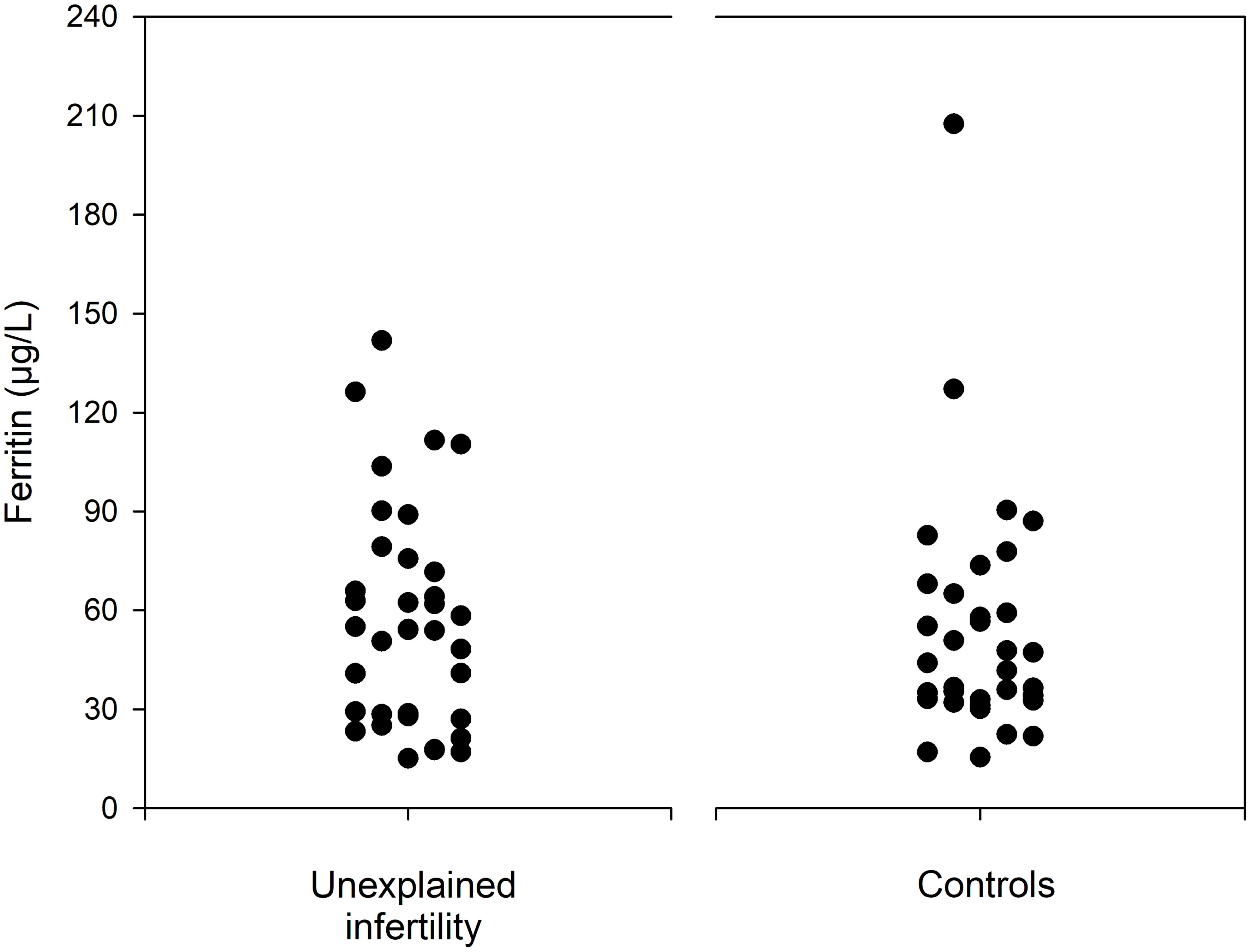 Frontiers | Iron status in women with infertility and controls: a