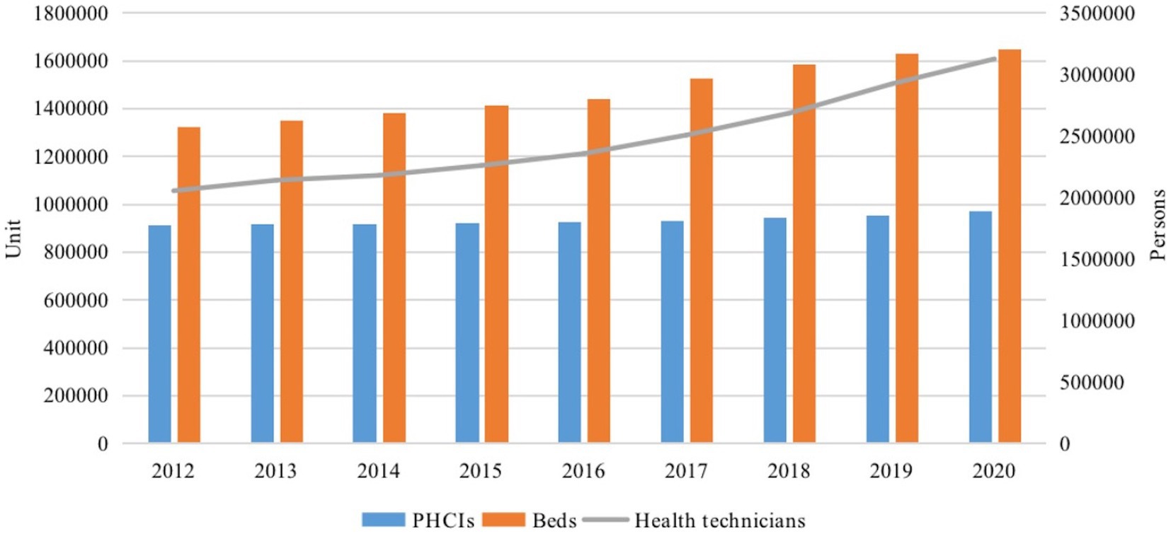 Frontiers  Estimating the efficiency of primary health care services and  its determinants: evidence from provincial panel data in China