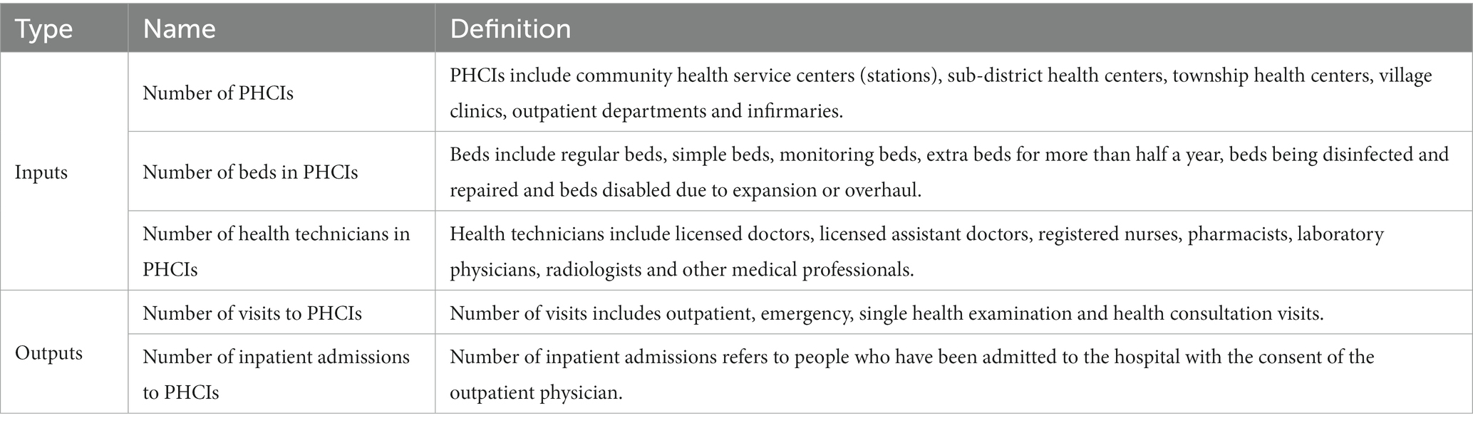 Frontiers  Estimating the efficiency of primary health care services and  its determinants: evidence from provincial panel data in China