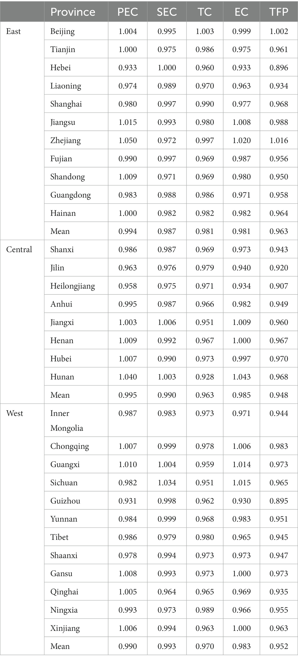 Frontiers  Estimating the efficiency of primary health care services and  its determinants: evidence from provincial panel data in China