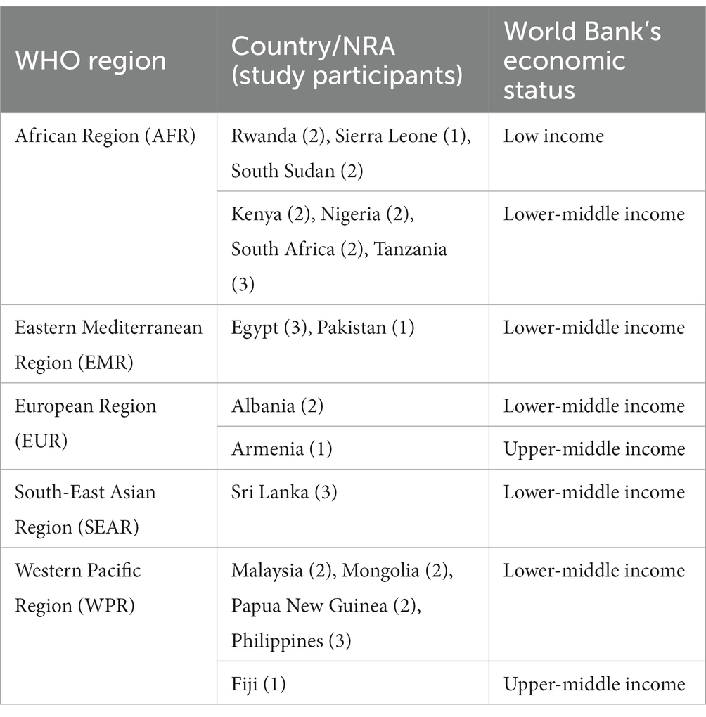 Frontiers Collaborative training of regulators as an approach for