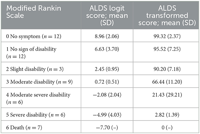 Power Analysis for Ordinal Analyses of the Modified Rankin Scale