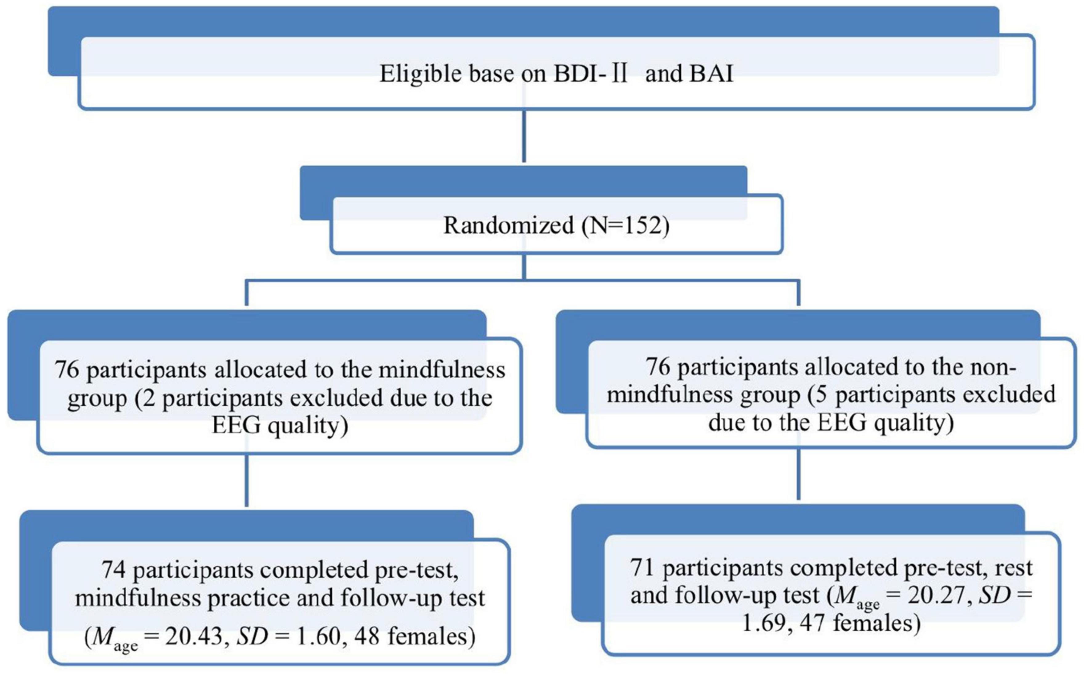 The Role of Trait Mindfulness in the Association between