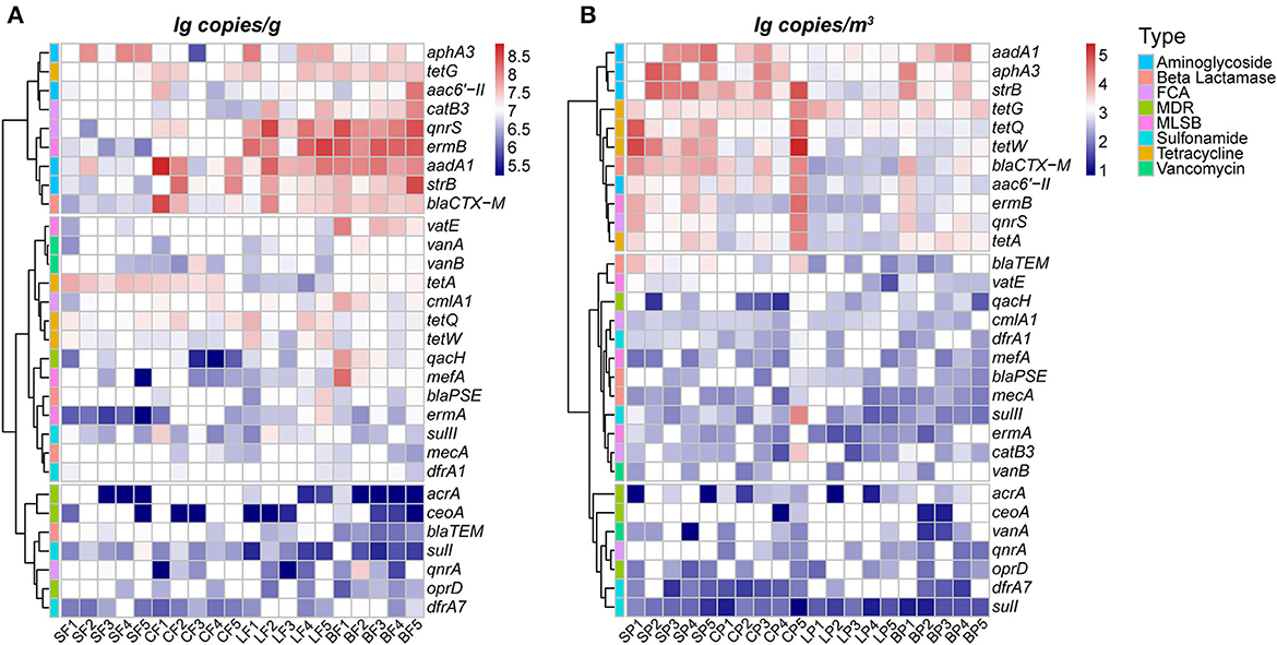 Farm dust resistomes and bacterial microbiomes in European poultry