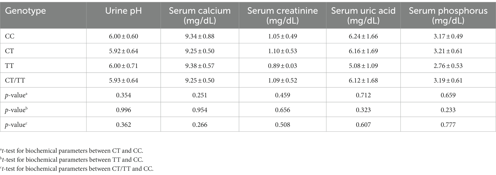 Frontiers | A functional MMP-9-1562C>T polymorphism, MMP-9 serum levels ...