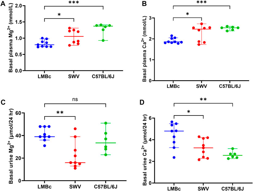 Frontiers  Gene-nutrient interactions that impact magnesium homeostasis  increase risk for neural tube defects in mice exposed to dolutegravir