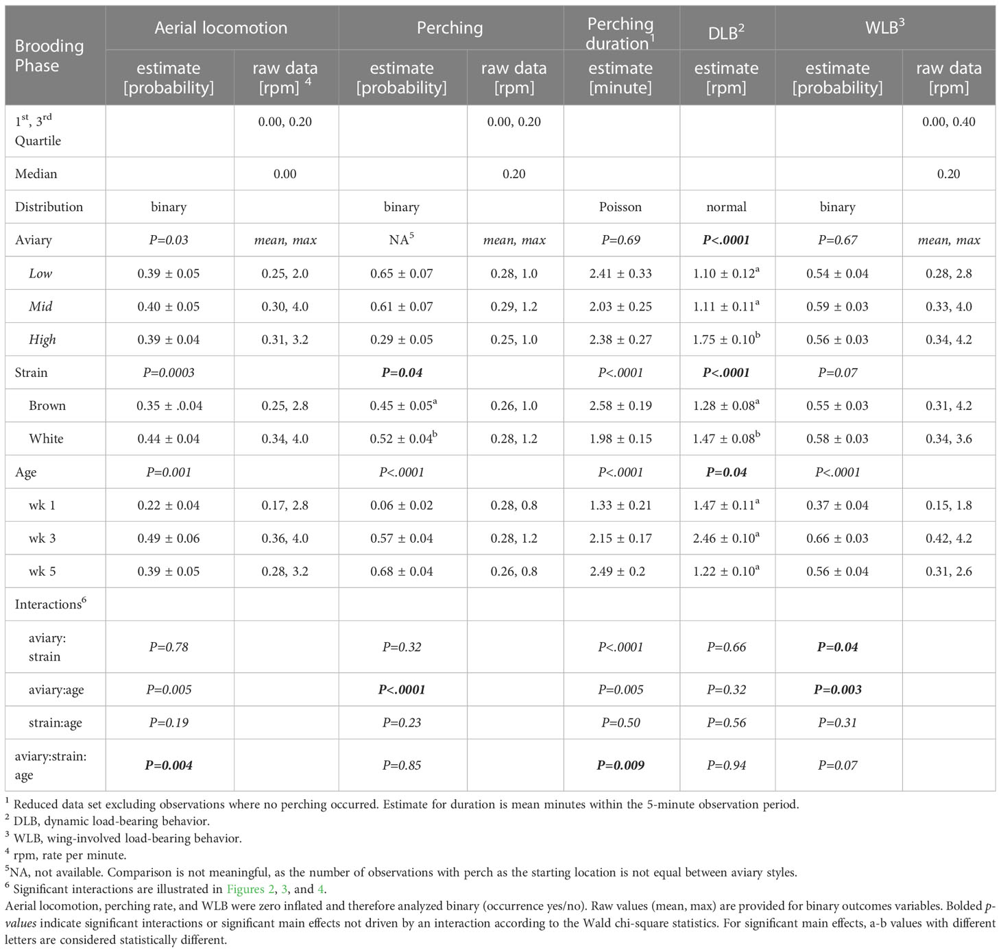 Frontiers | Rearing laying hens: the effect of aviary design and ...