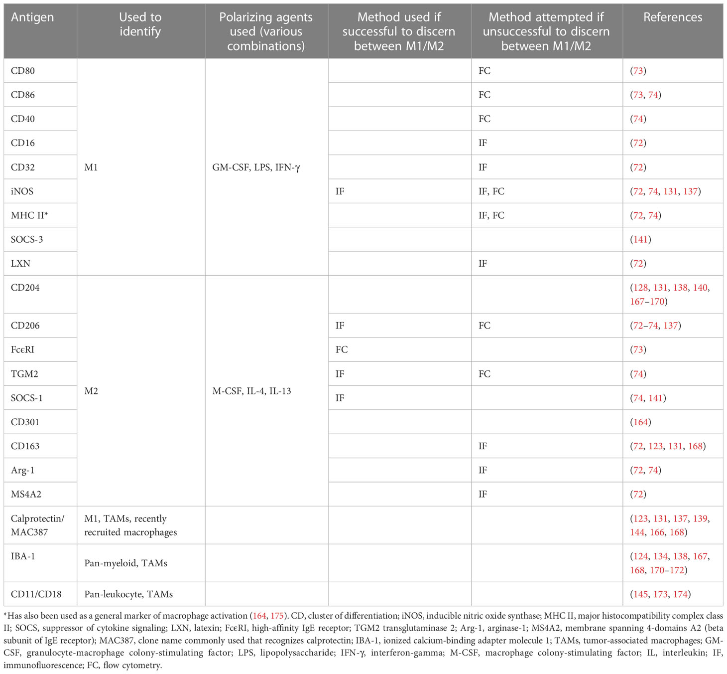 Frontiers | Tumor-associated macrophages: Prognostic and